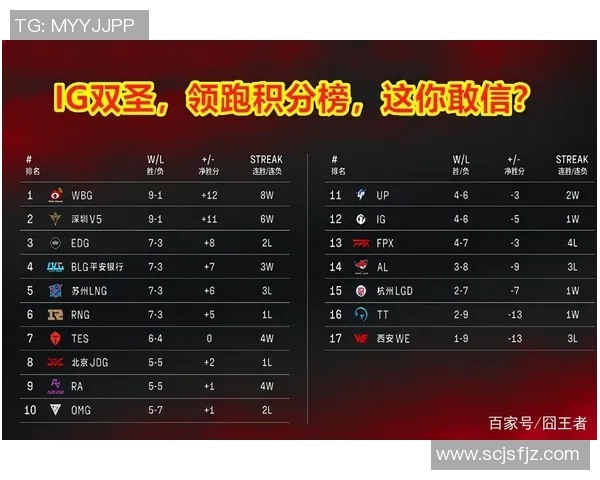 北京足球队强势领跑锦标赛积分榜积分达到65分引发关注 北京足球队强势领跑锦标赛积分榜积分达到65分引发关注